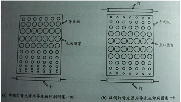 led背光源導(dǎo)光板結(jié)構(gòu)及原理