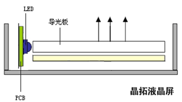 側(cè)入式LED背光源優(yōu)缺點(diǎn)分析