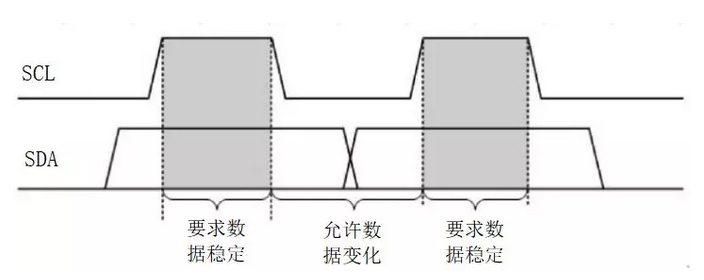 圖2 AiP650數(shù)據(jù)傳輸