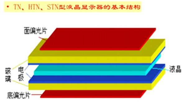 TN、HTN、STN液晶顯示原理的有什么區(qū)別？