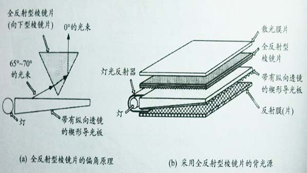 led背光源增光片結(jié)構(gòu)及原理2